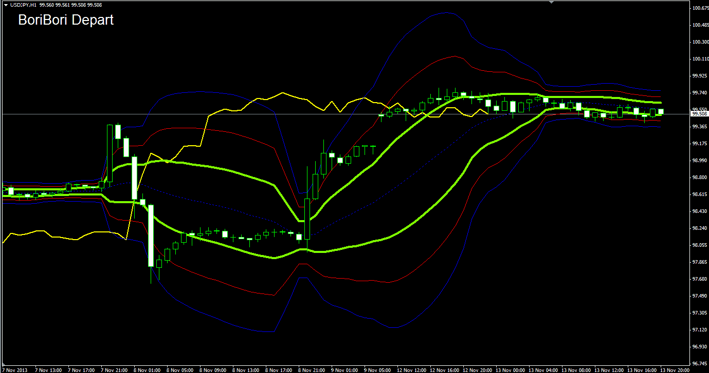 Super bollinger bands